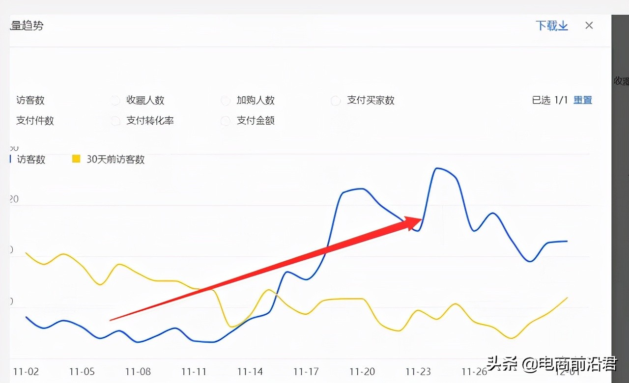 淘寶賣家該如何通過直通車去拉動搜索流量，抓住年底最后一波風口