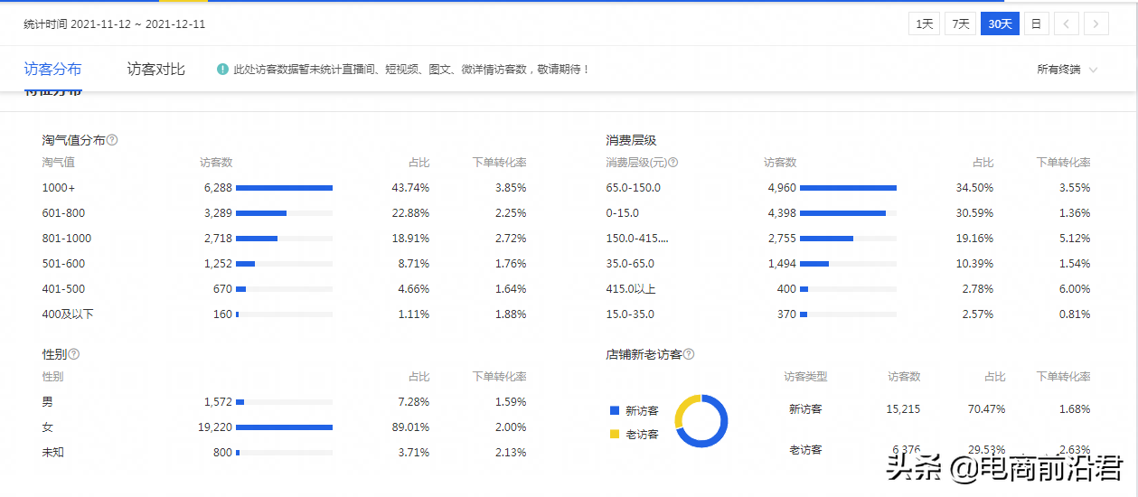 為什么你的淘寶店鋪推廣效果不佳？先來看看這幾點你都做好了嗎？