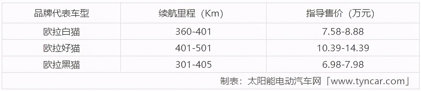 新能源電動汽車十大名牌排名及價格表