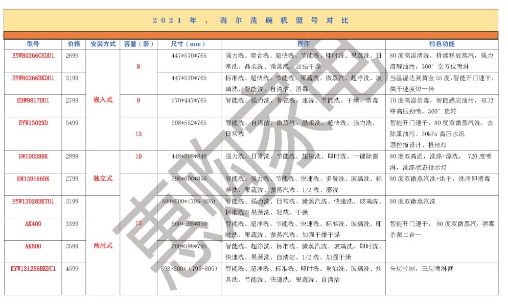 2021年，海爾洗碗機型號對比