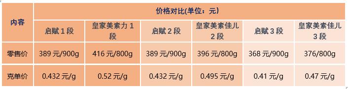 惠氏啟賦與皇家美素佳兒奶粉哪個好？營養配方怎么樣？