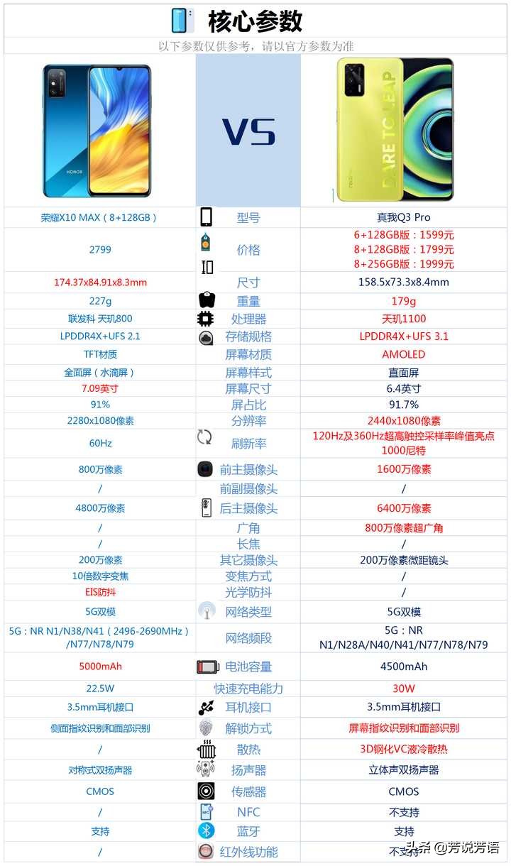 榮耀X10MAX和真我Q3Pro相比較，購買哪款更好？