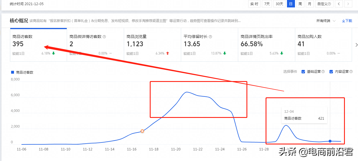 淘寶店鋪運營過程中的五大難點，掌握正確的處理方法以及操作思路