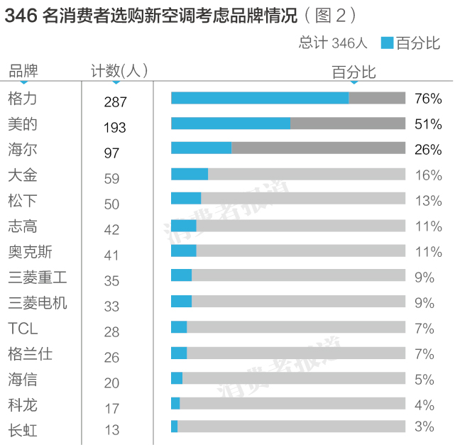 空調到底怎么選？10大空調排行榜告訴你，松下竟是最佳，TCL最差