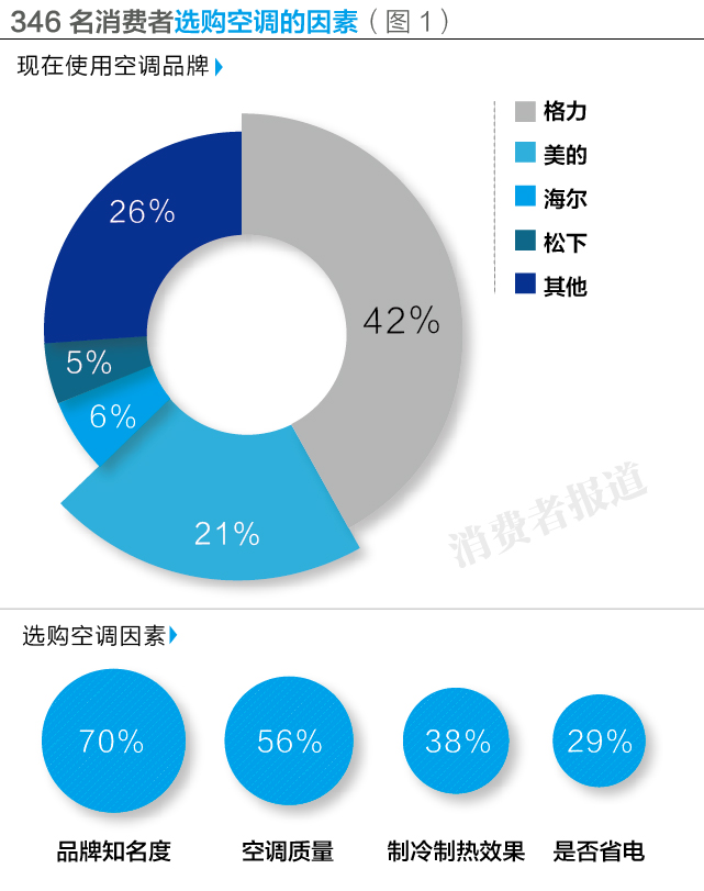 空調到底怎么選？10大空調排行榜告訴你，松下竟是最佳，TCL最差