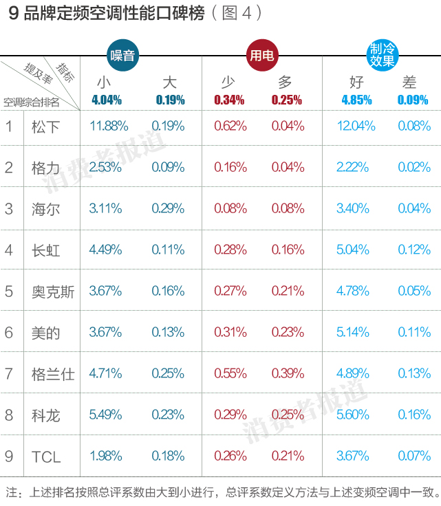 空調到底怎么選？10大空調排行榜告訴你，松下竟是最佳，TCL最差