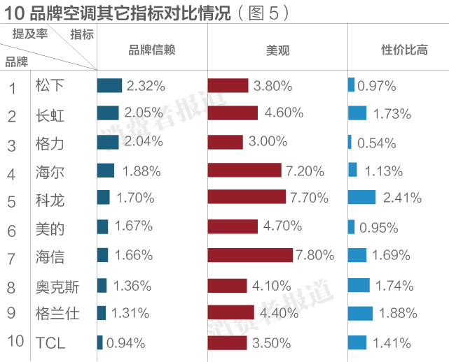 空調到底怎么選？10大空調排行榜告訴你，松下竟是最佳，TCL最差