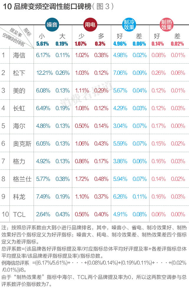 空調到底怎么選？10大空調排行榜告訴你，松下竟是最佳，TCL最差