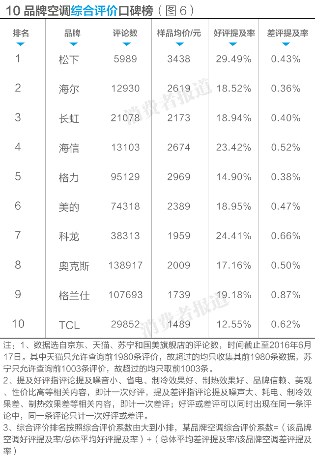 空調到底怎么選？10大空調排行榜告訴你，松下竟是最佳，TCL最差