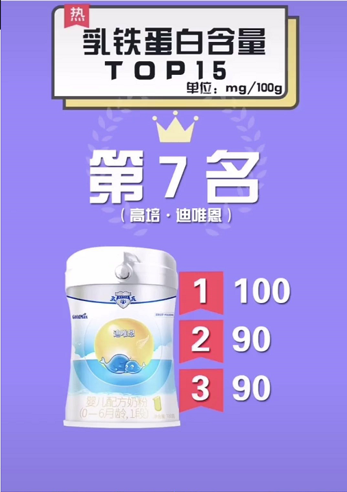 嬰幼兒奶粉乳鐵蛋白含量排行榜【TOP15位】