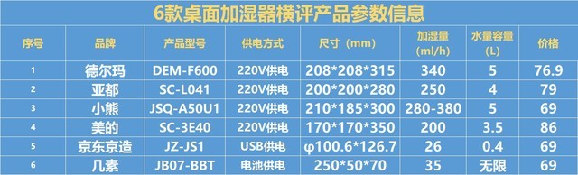 別再交智商稅了 6款桌面加濕器測完都沒啥用
