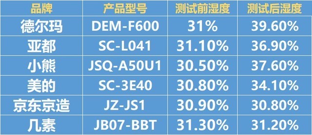 別再交智商稅了 6款桌面加濕器測完都沒啥用