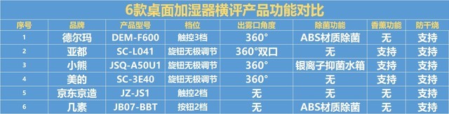 別再交智商稅了 6款桌面加濕器測完都沒啥用