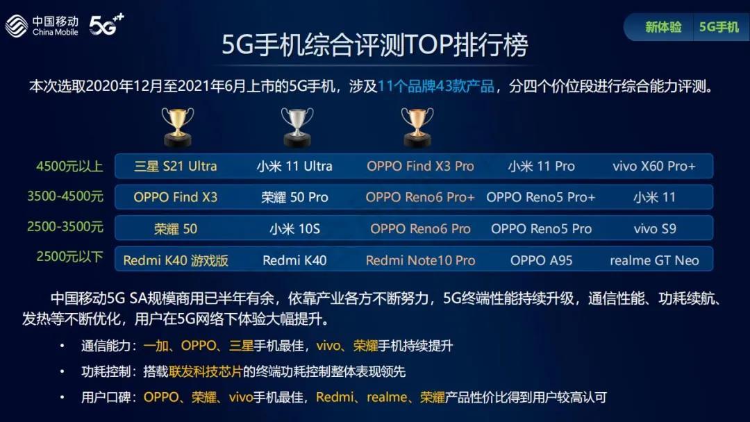 最新手機質量報告：三星、OPPO表現不錯，華為遺憾落榜