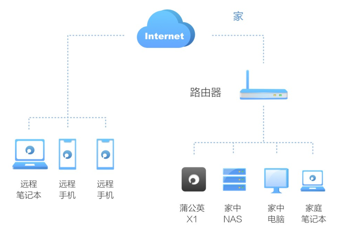 低成本NAS私有云解決方案：蒲公英X1智能旁路盒子初體驗