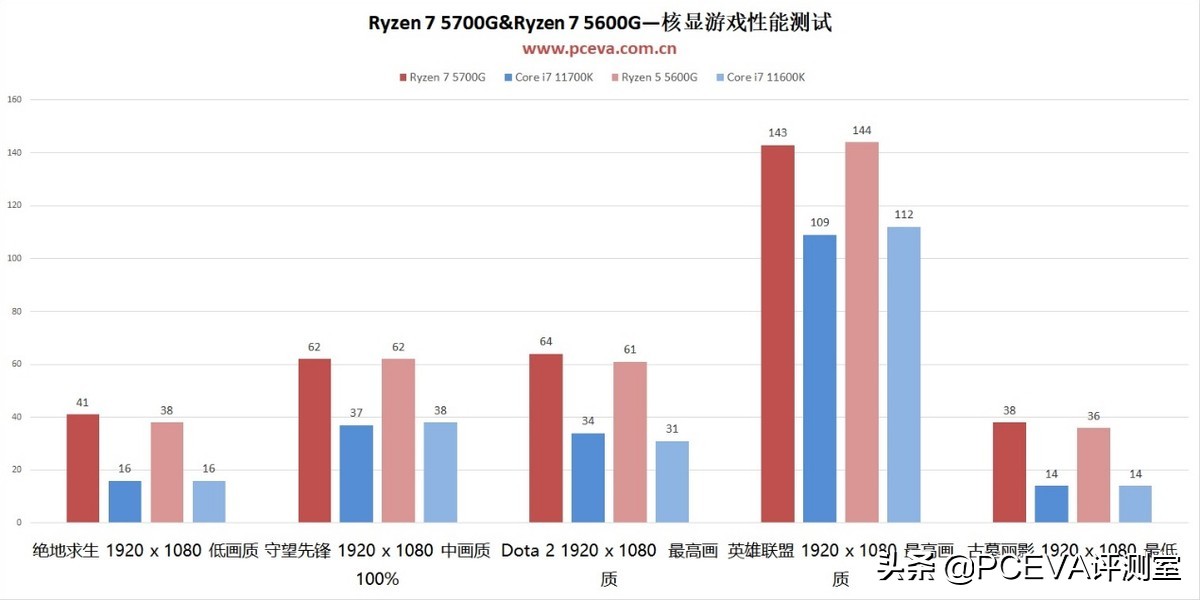 DIY市場的強心劑——銳龍7 5700G、銳龍5 5600G處理器評測