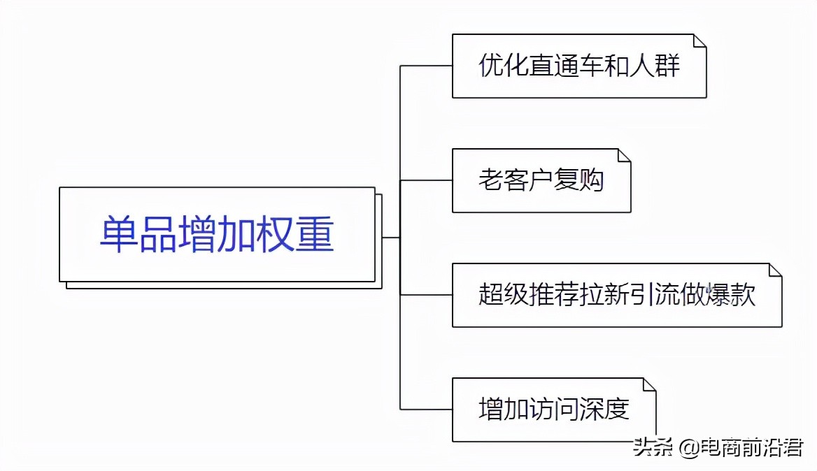 淘寶賣家該如何通過直通車去拉動搜索流量，抓住年底最后一波風口