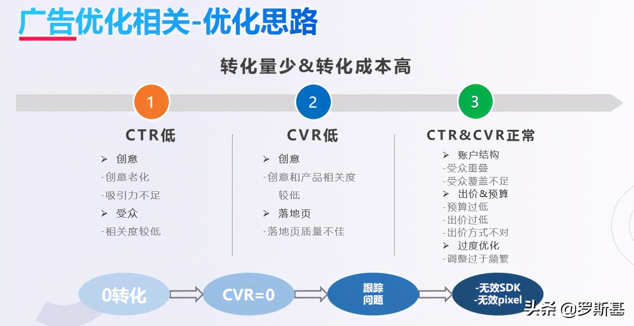 應對游戲出海新變化：海外流量獲取渠道及獲客難題解析