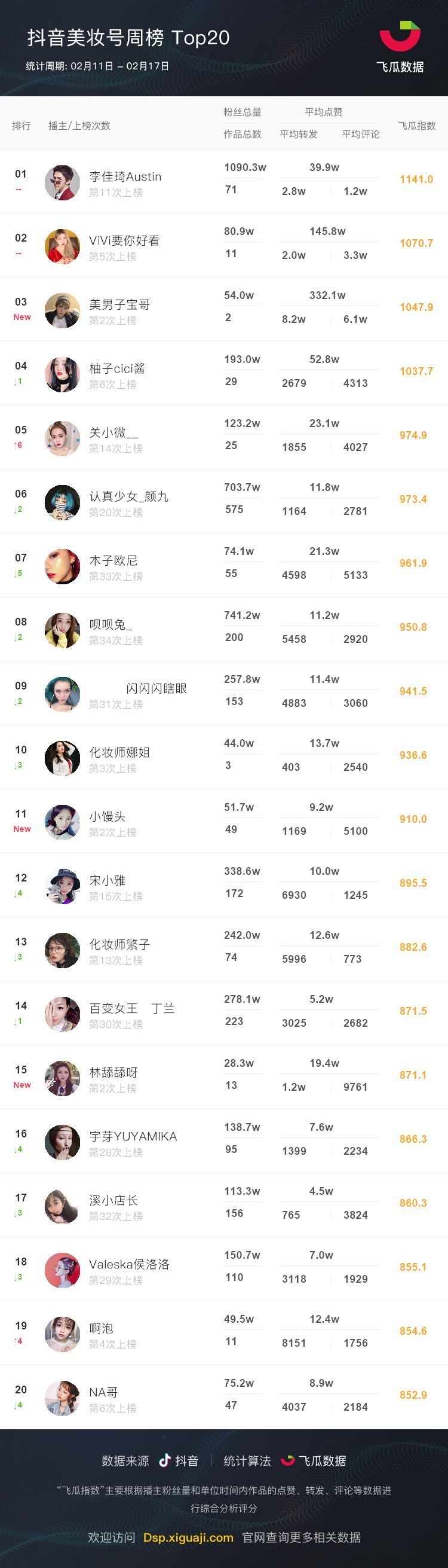 抖音達人銷量榜TOP1果然是他！抖音排行榜新人輩出，你上榜了嗎？