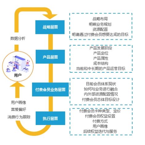 電商的會員制度都有什么樣的區別？