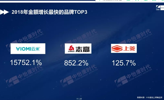 海爾美的容聲霸榜冰箱三強 品牌分化下外資品牌難掩落寞