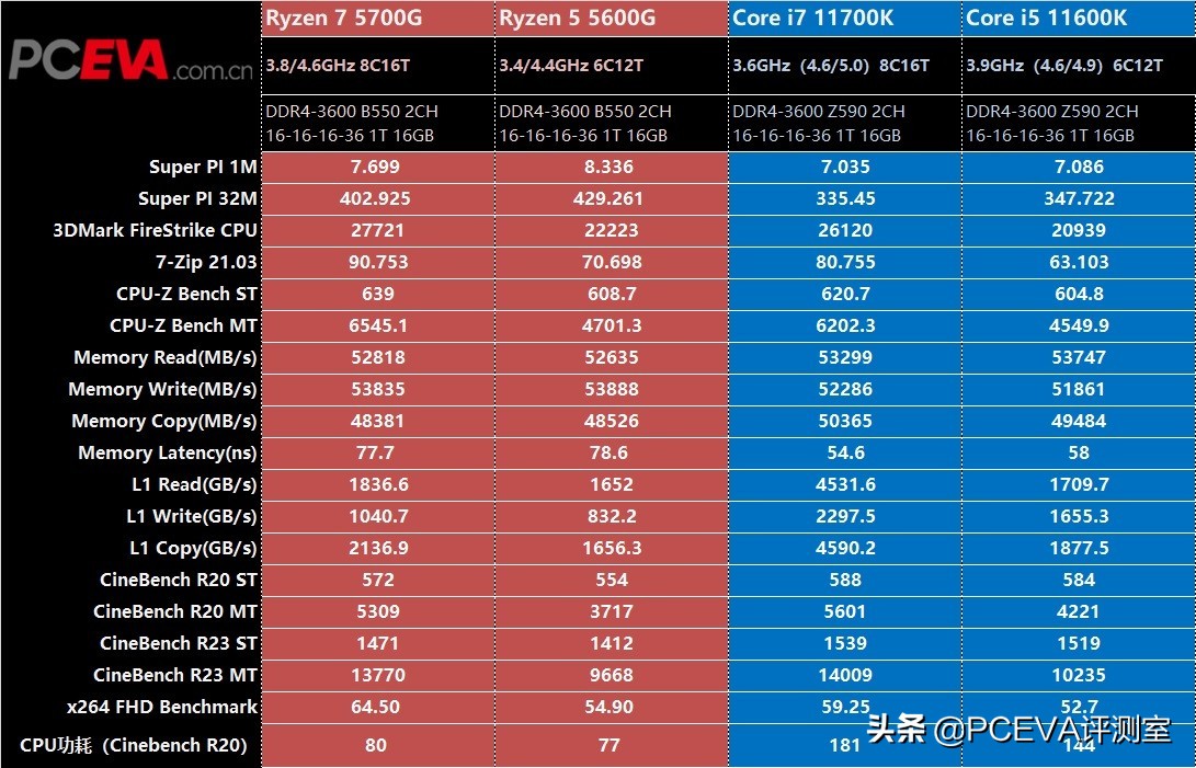 DIY市場的強心劑——銳龍7 5700G、銳龍5 5600G處理器評測