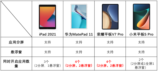四大品牌平板對比，告訴你為什么雙11它的銷量最好