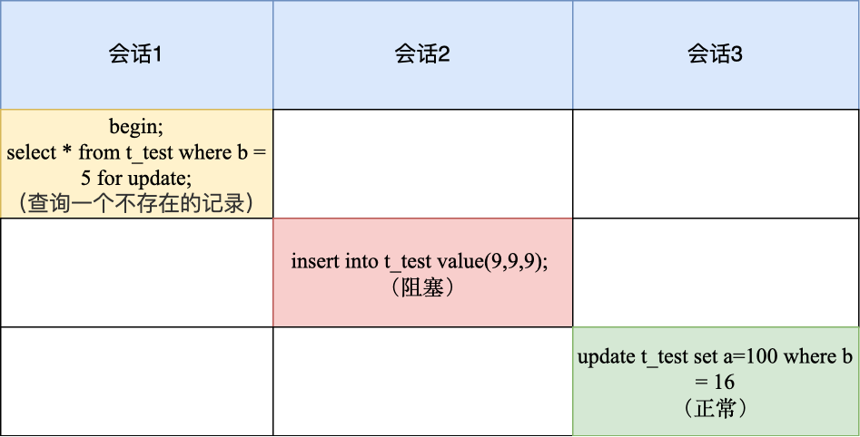 MySQL到底是怎么加行級鎖的？