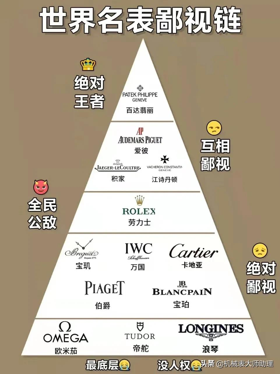 手表的等級分為四類，它們中熱度最高的品牌有哪些？
