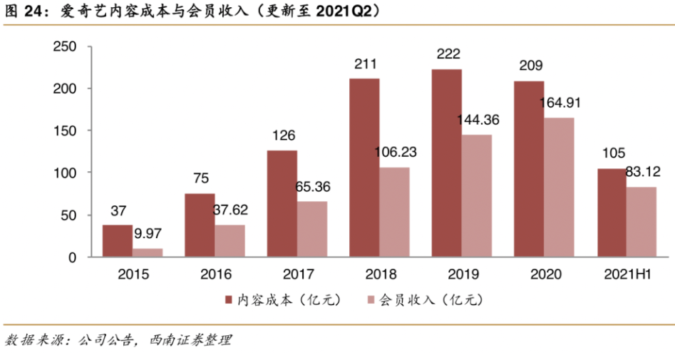 暴跌1100億，愛奇藝扛不住了！裁員，能否解燃眉之急？