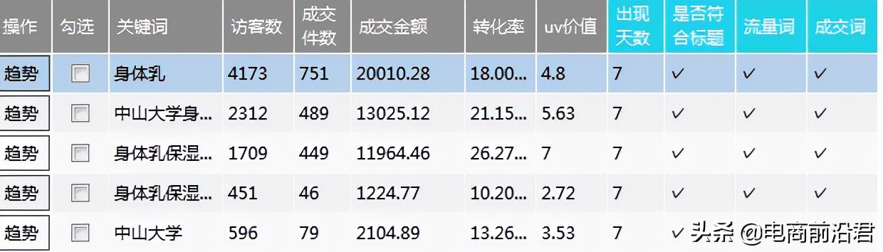 淘寶店鋪如何最大限度吸引更多流量，以及需要注意哪些操作細節點