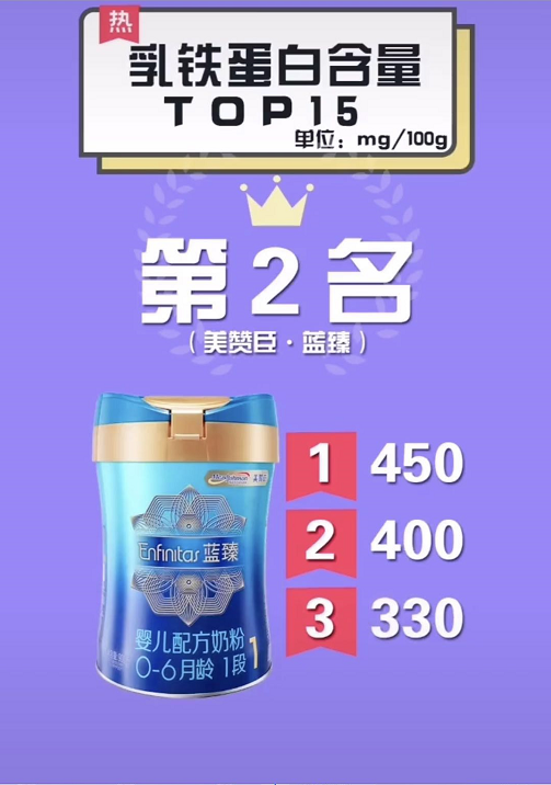 嬰幼兒奶粉乳鐵蛋白含量排行榜【TOP15位】