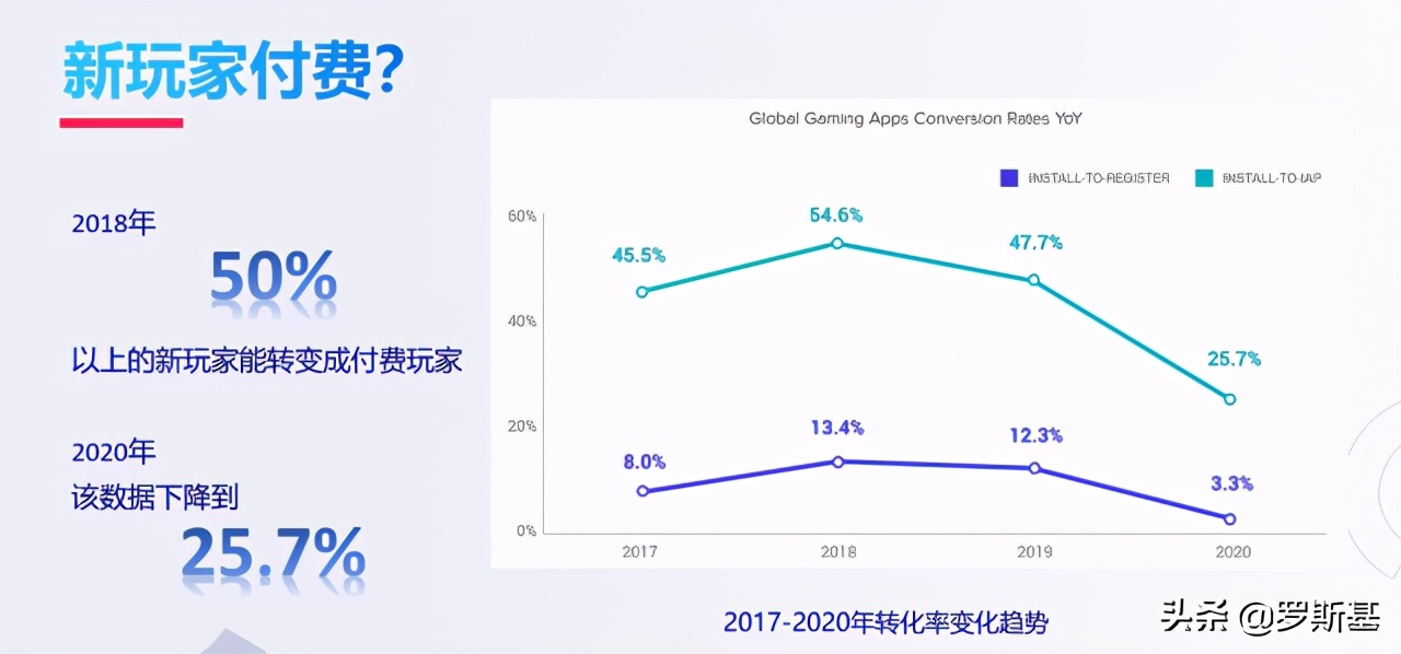 應對游戲出海新變化：海外流量獲取渠道及獲客難題解析
