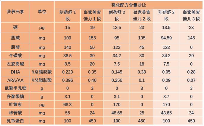 優博剖蓓舒與皇家美素佳兒奶粉誰好？營養配方怎么樣？該怎么選？