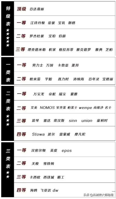 手表的等級分為四類，它們中熱度最高的品牌有哪些？