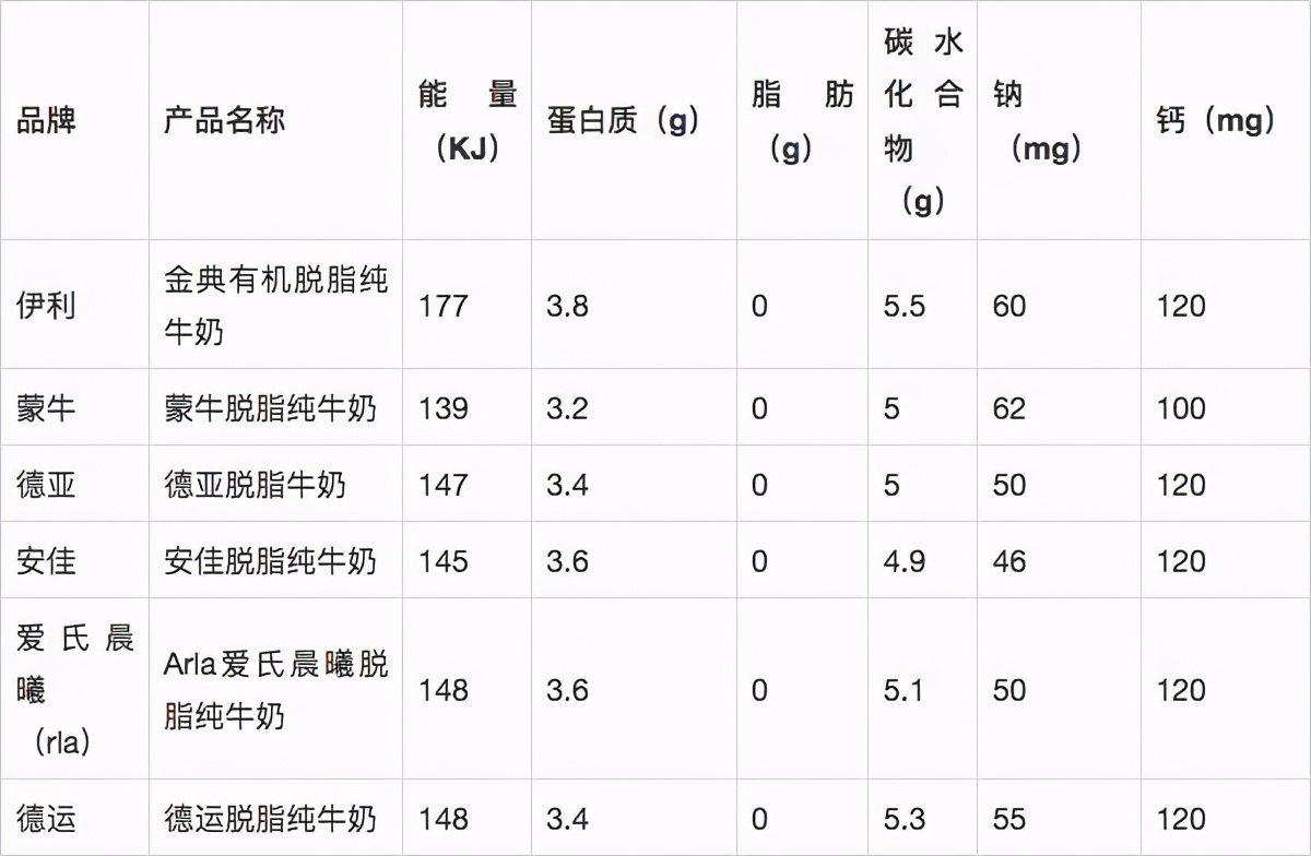 伊利、蒙牛、德亞、安佳脫脂純牛奶哪家強，怎么選