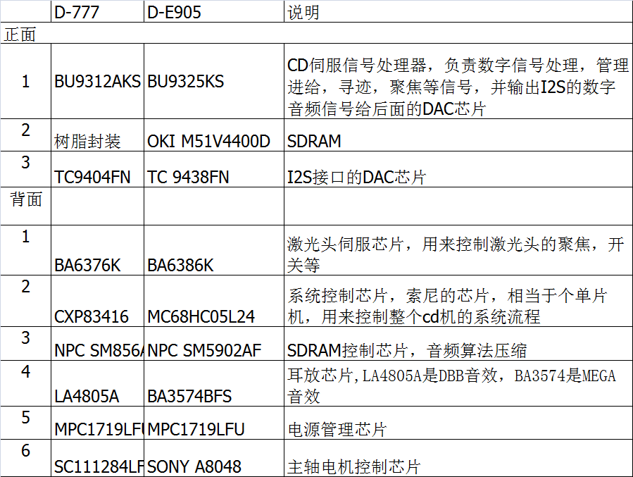 CD隨聲聽的懷舊之旅——SONY CD機 D-E525